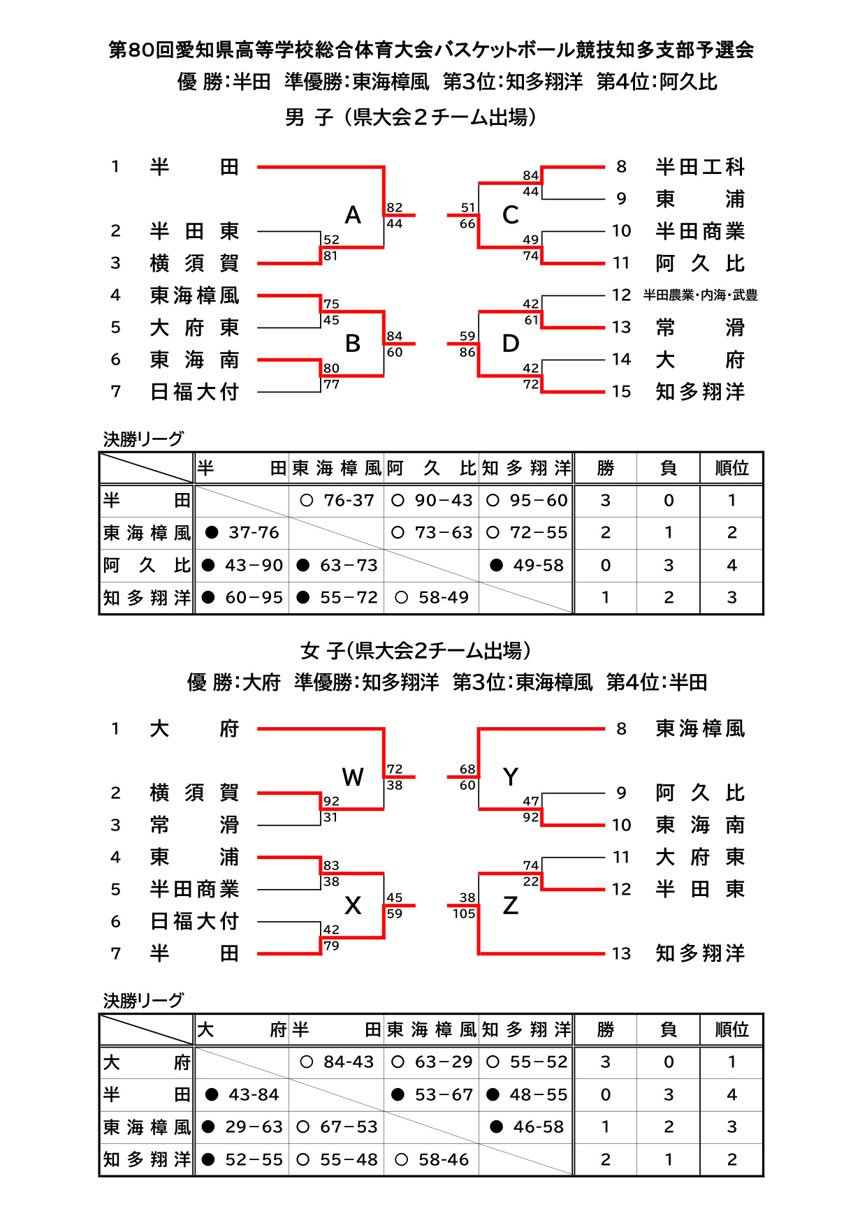 愛知県インターハイ2026 知多支部予選結果
