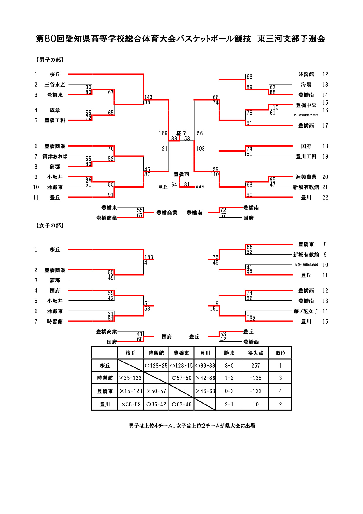 愛知県インターハイ2026 東三河支部予選結果