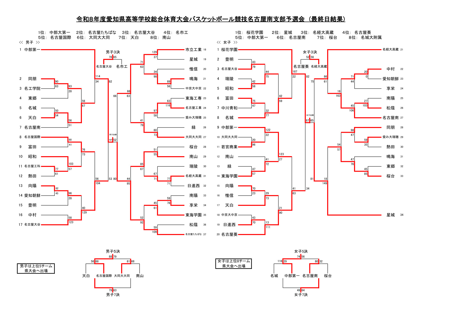 愛知県インターハイ2026 名古屋南支部予選結果