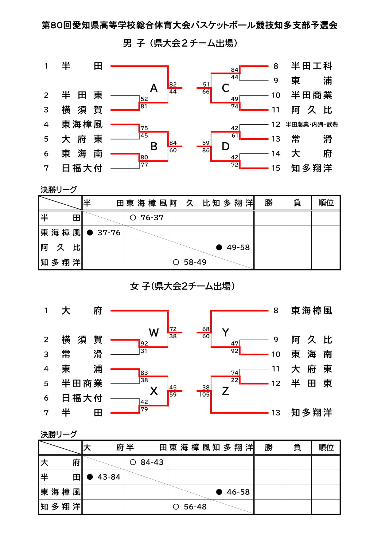 2026年 インターハイ 愛知県支部予選 最新 予選 男子・女子 結果トーナメント表