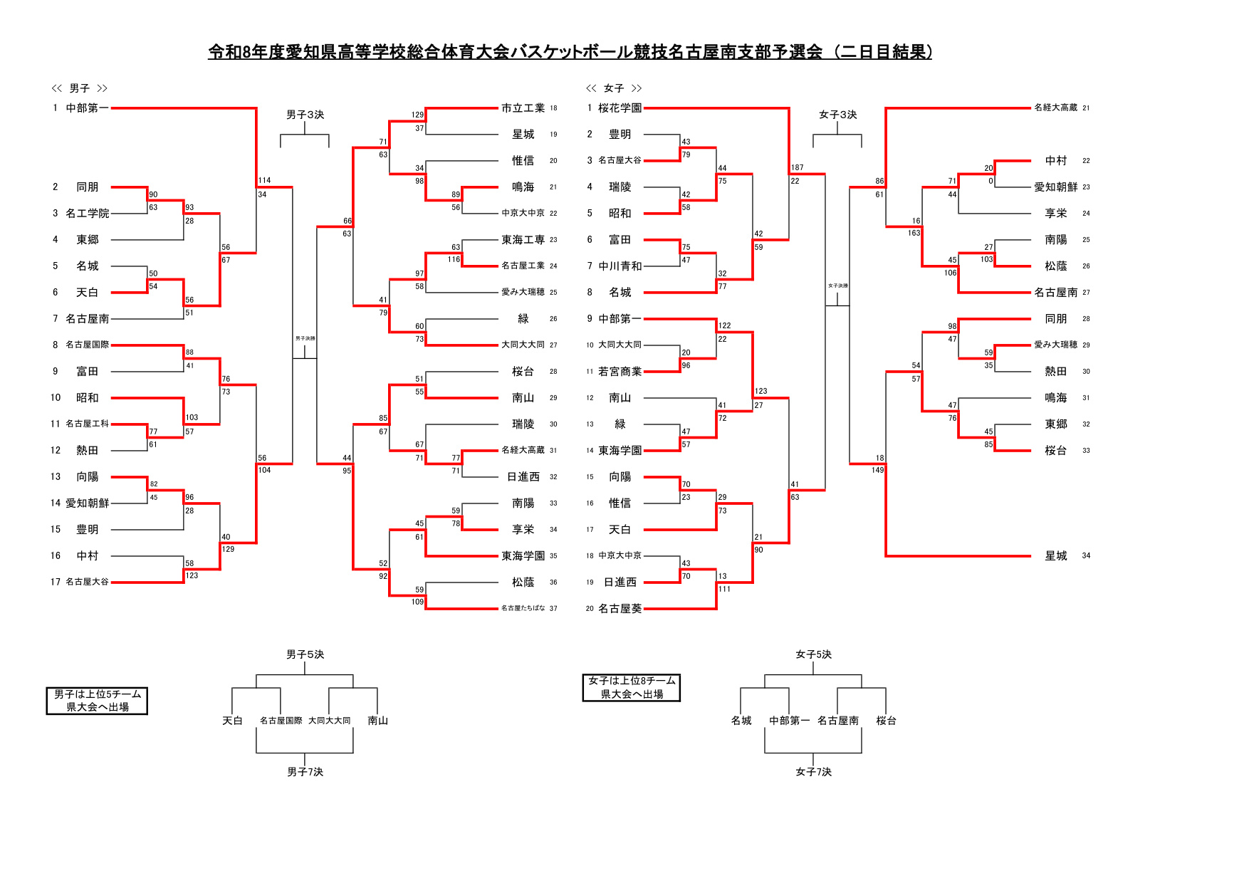 2026年 インターハイ 愛知県支部予選 最新 予選 男子・女子 結果トーナメント表