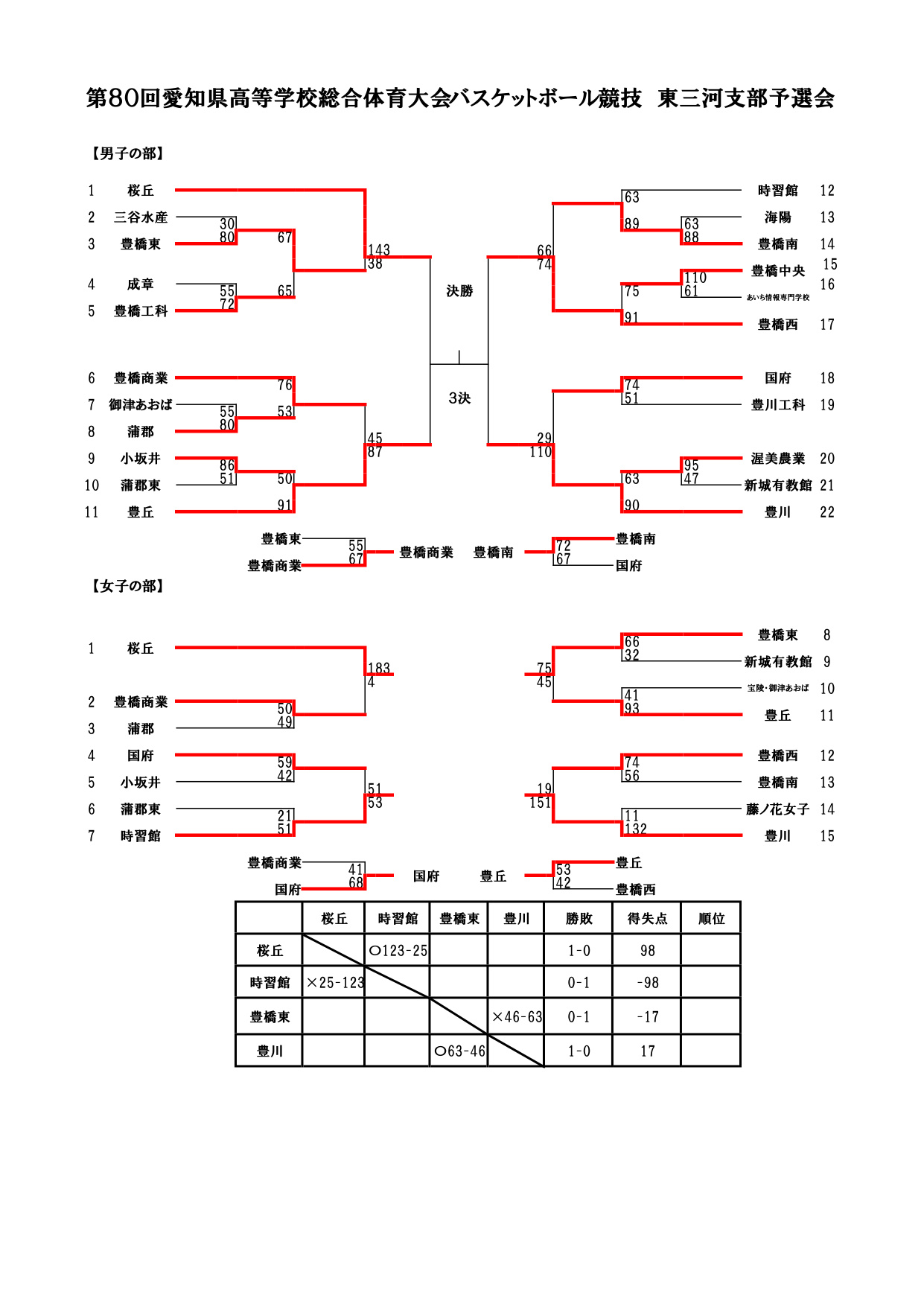 2026年 インターハイ 愛知県支部予選 最新 予選 男子・女子 結果トーナメント表