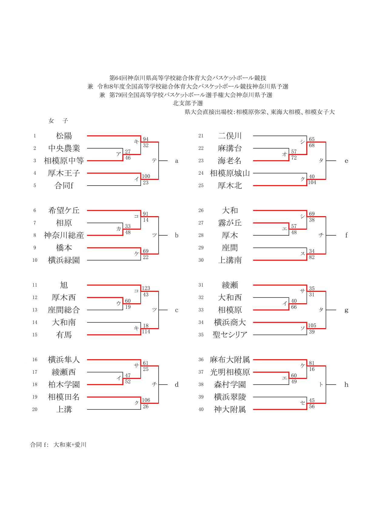 R8総体 北支部 試合結果（5月17日時点）