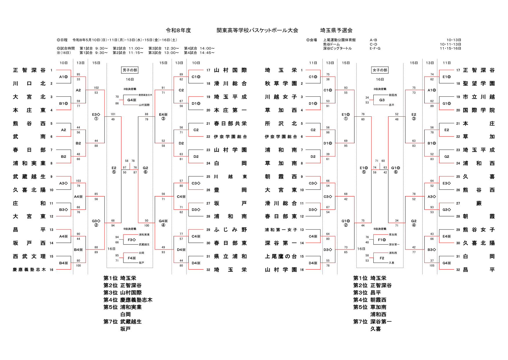 令和8年度 埼玉県 関東大会予選 勝ち上がり表(最終結果)