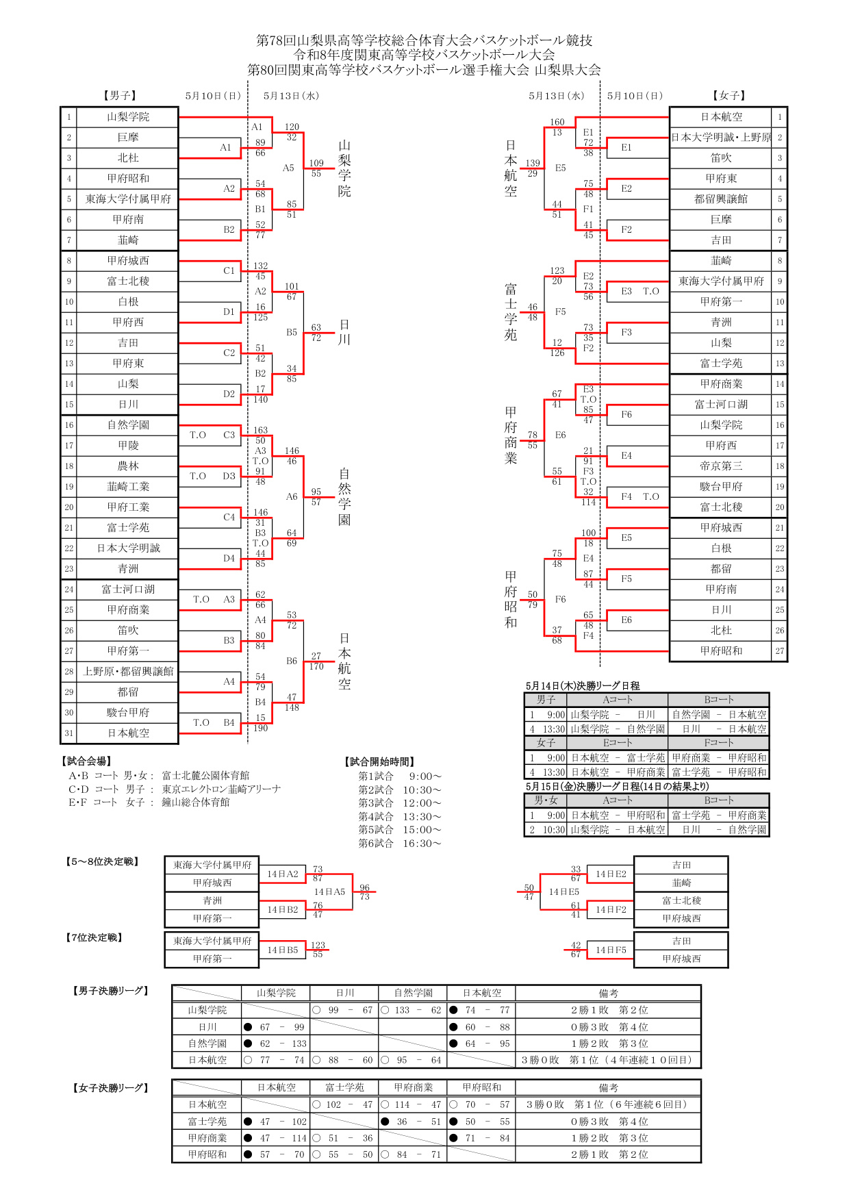 令和8年度 県高校総体バスケットボール競技 勝ち上がり表(最終結果)