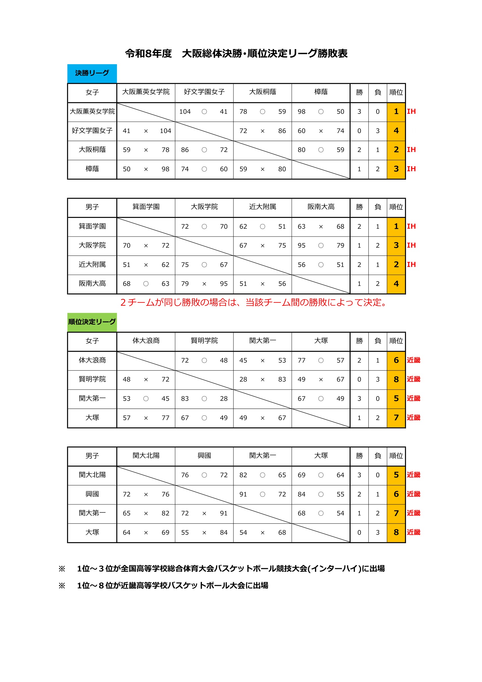 大阪府 インターハイ予選2026 公式資料 1ページ目