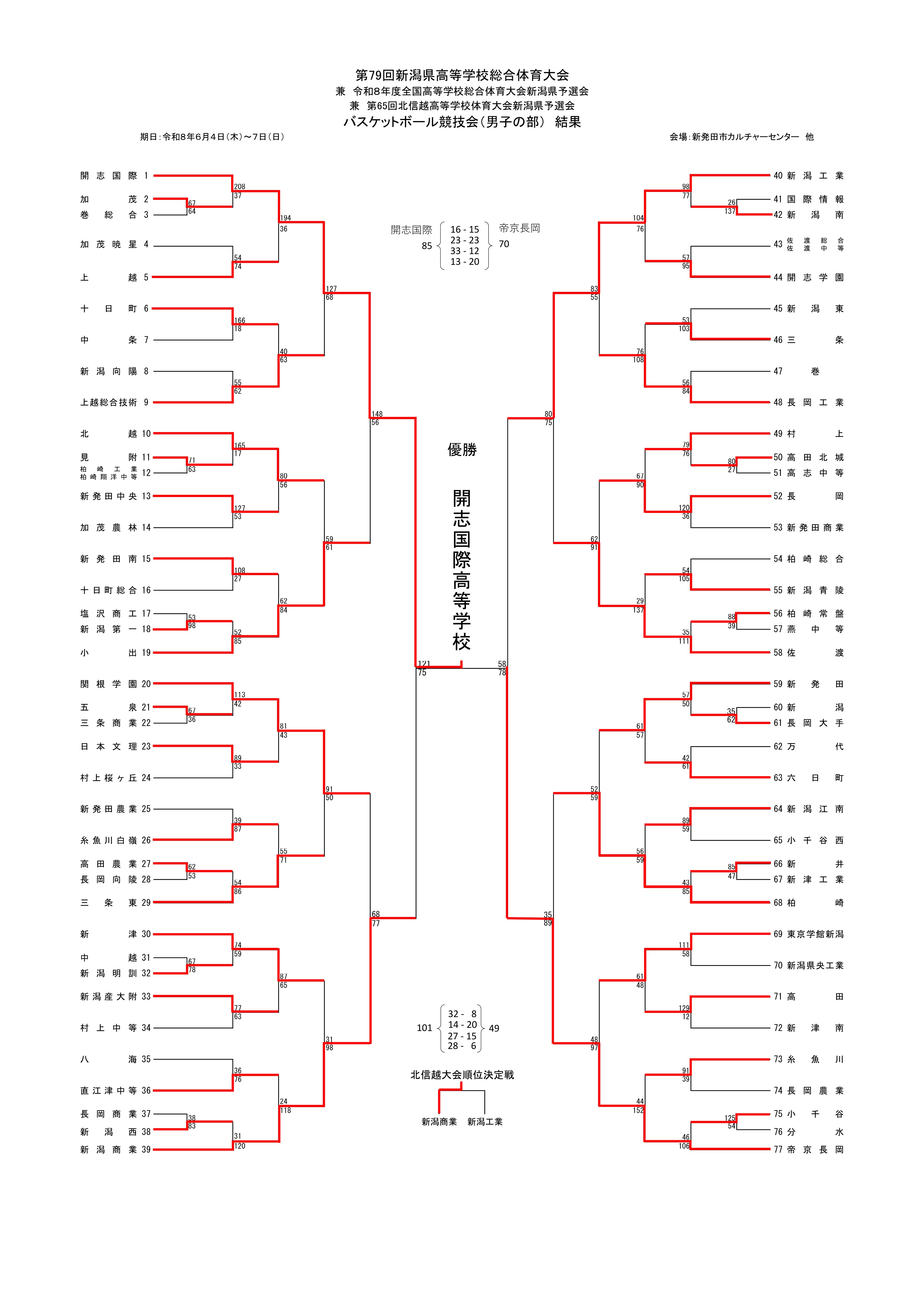 新潟県 インターハイ予選2026 公式資料 1ページ目