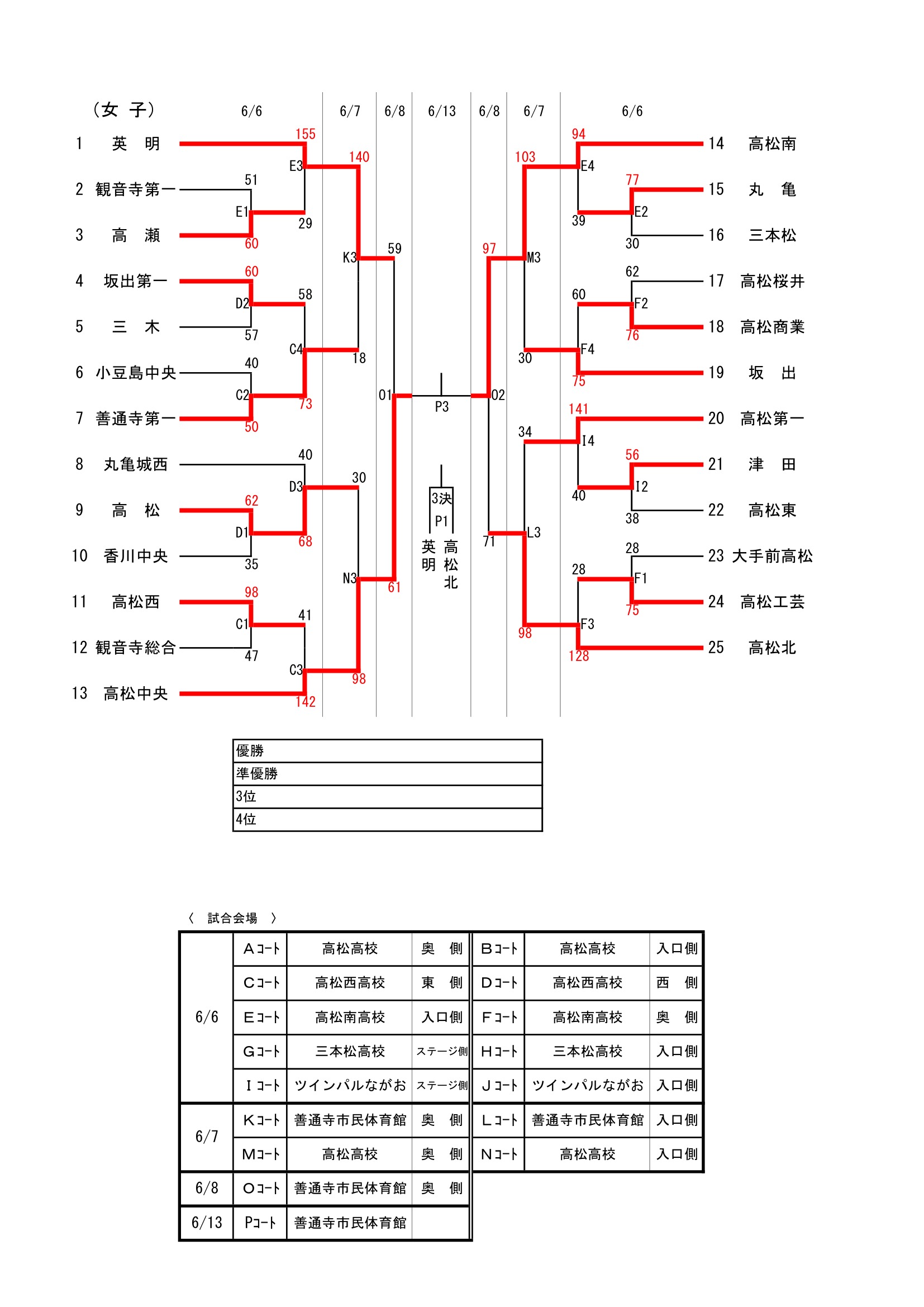 香川県 インターハイ予選2026 公式資料 2ページ目