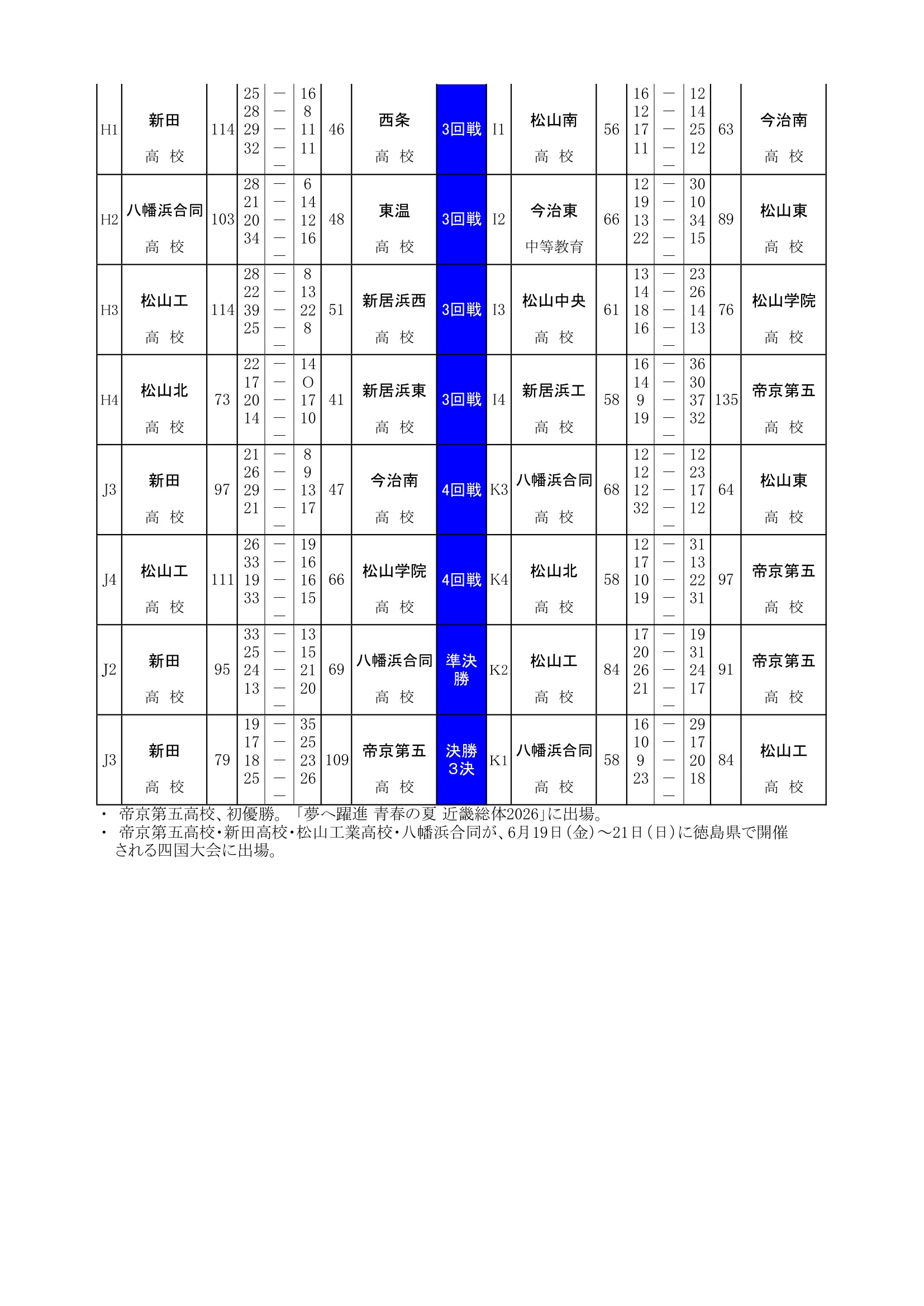 愛媛県 インターハイ予選2026 公式資料 3ページ目