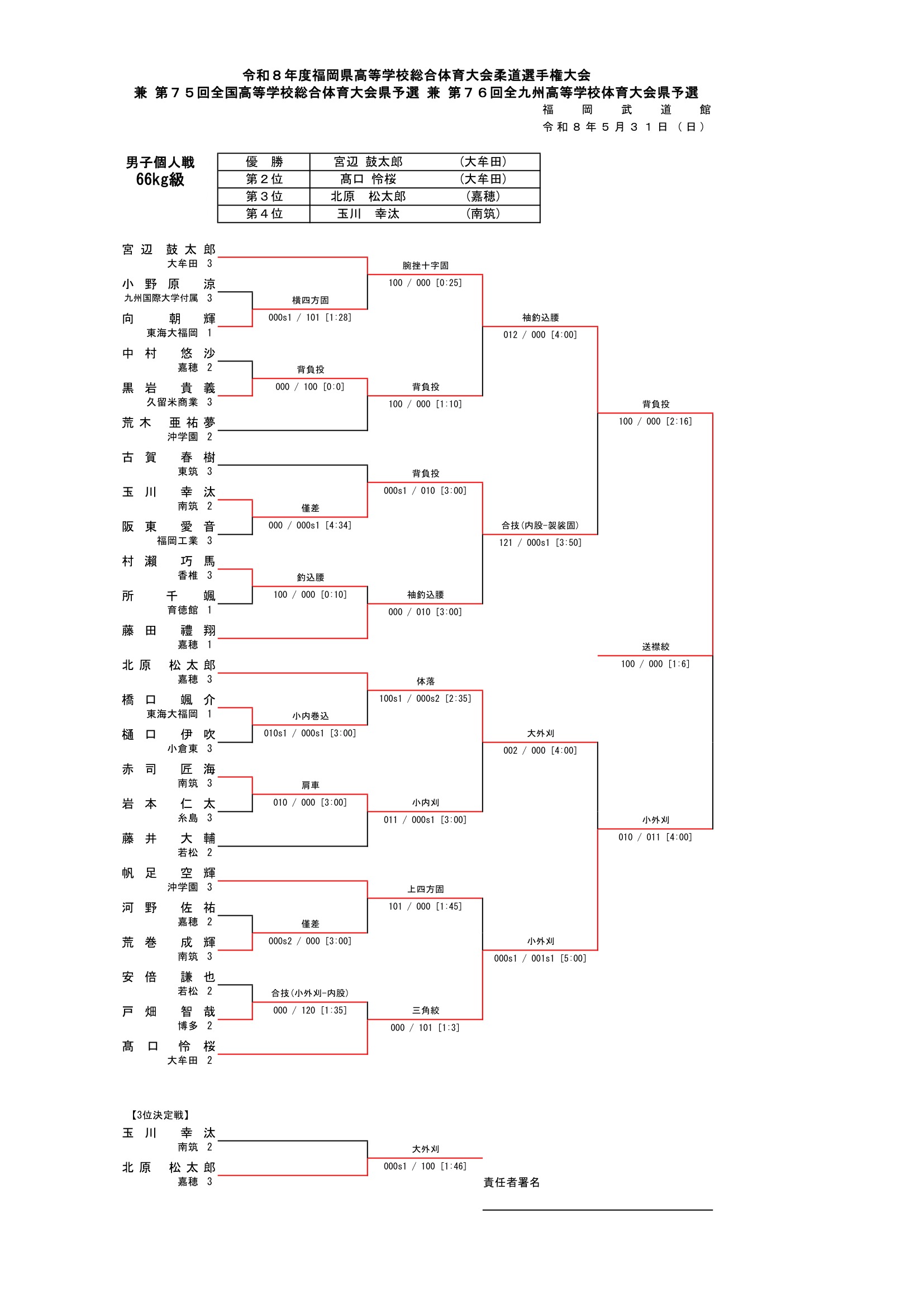 福岡県 インターハイ予選2026 公式資料 2ページ目