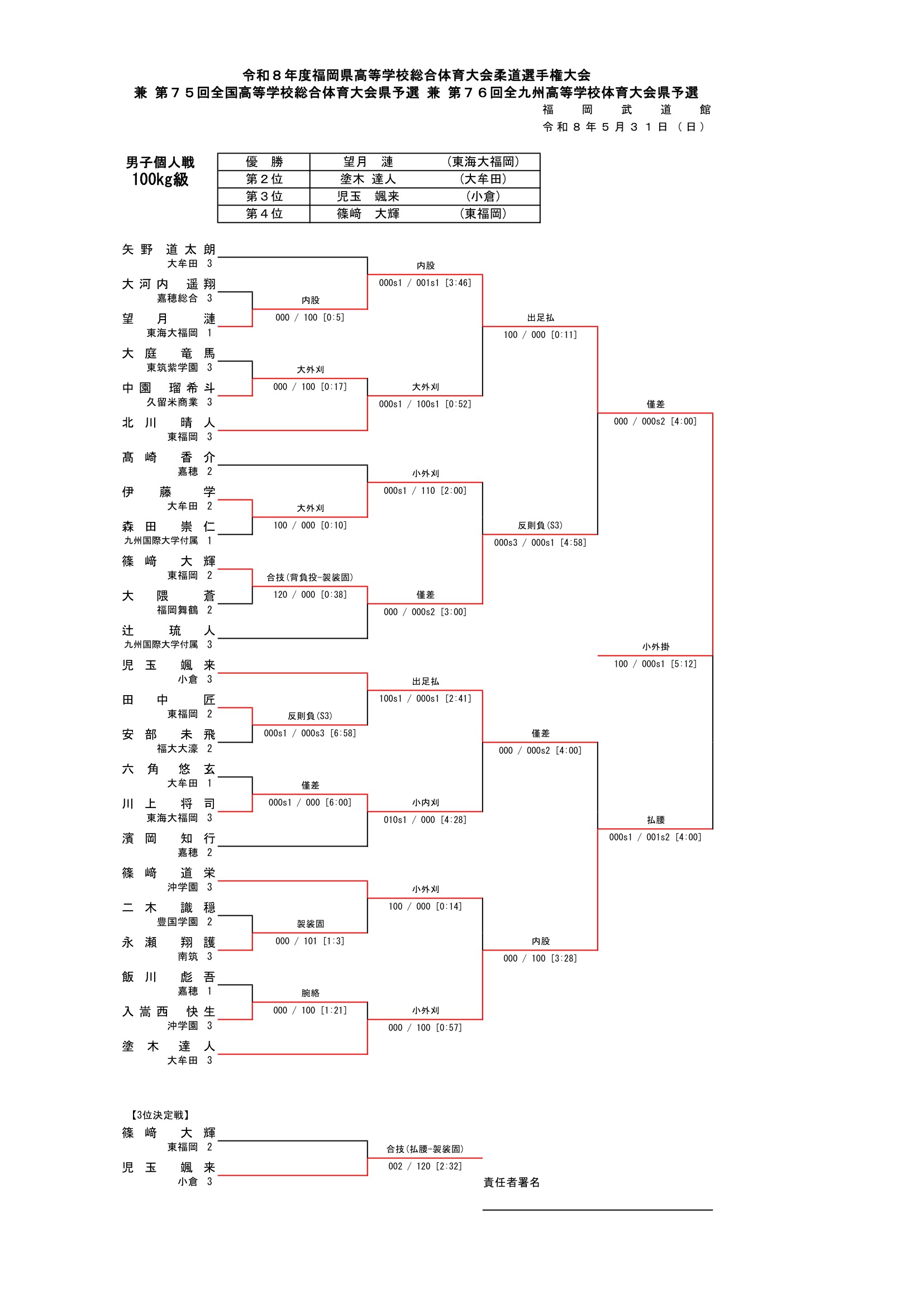 福岡県 インターハイ予選2026 公式資料 6ページ目