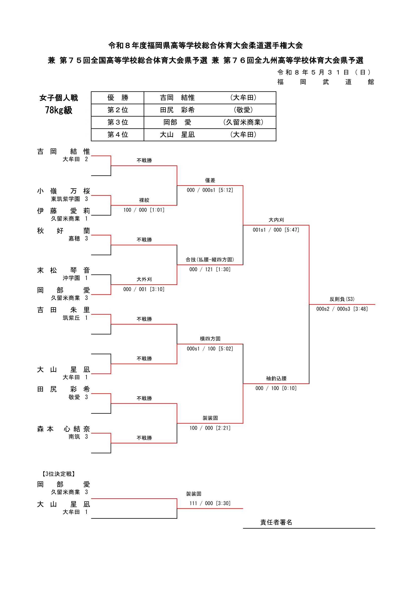 福岡県 インターハイ予選2026 公式資料 6ページ目