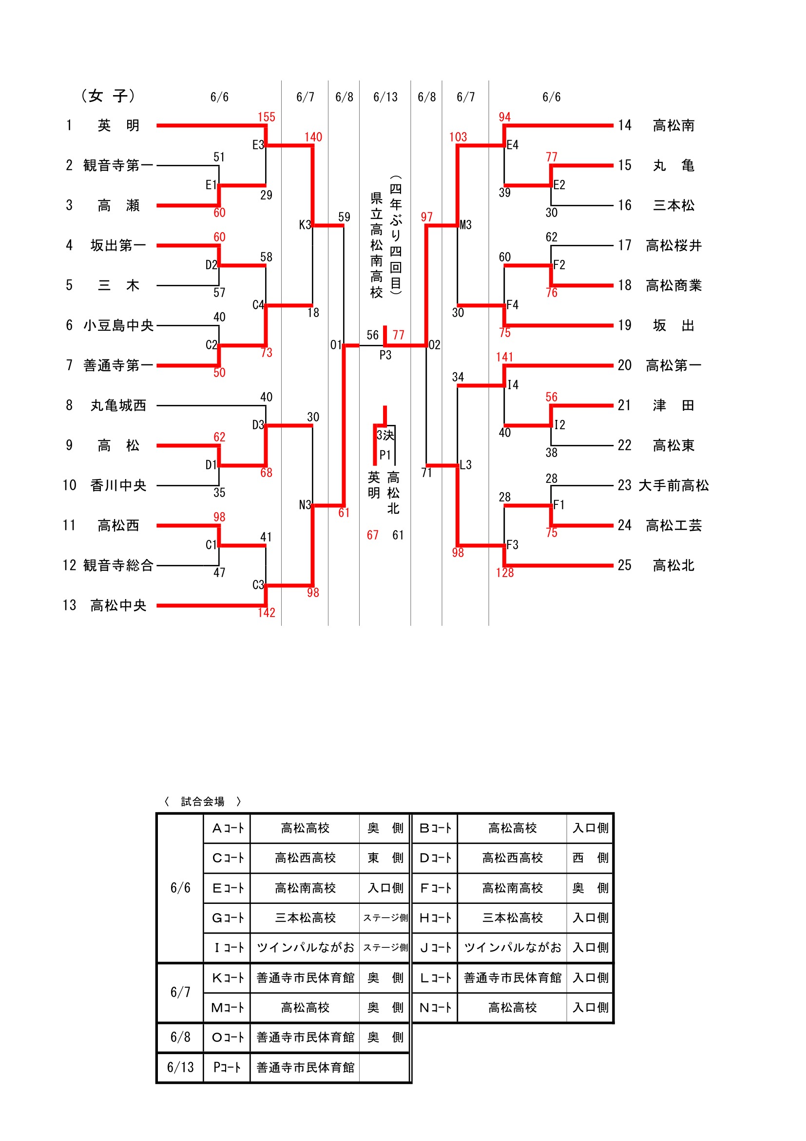 香川県 インターハイ予選2026 公式資料 2ページ目