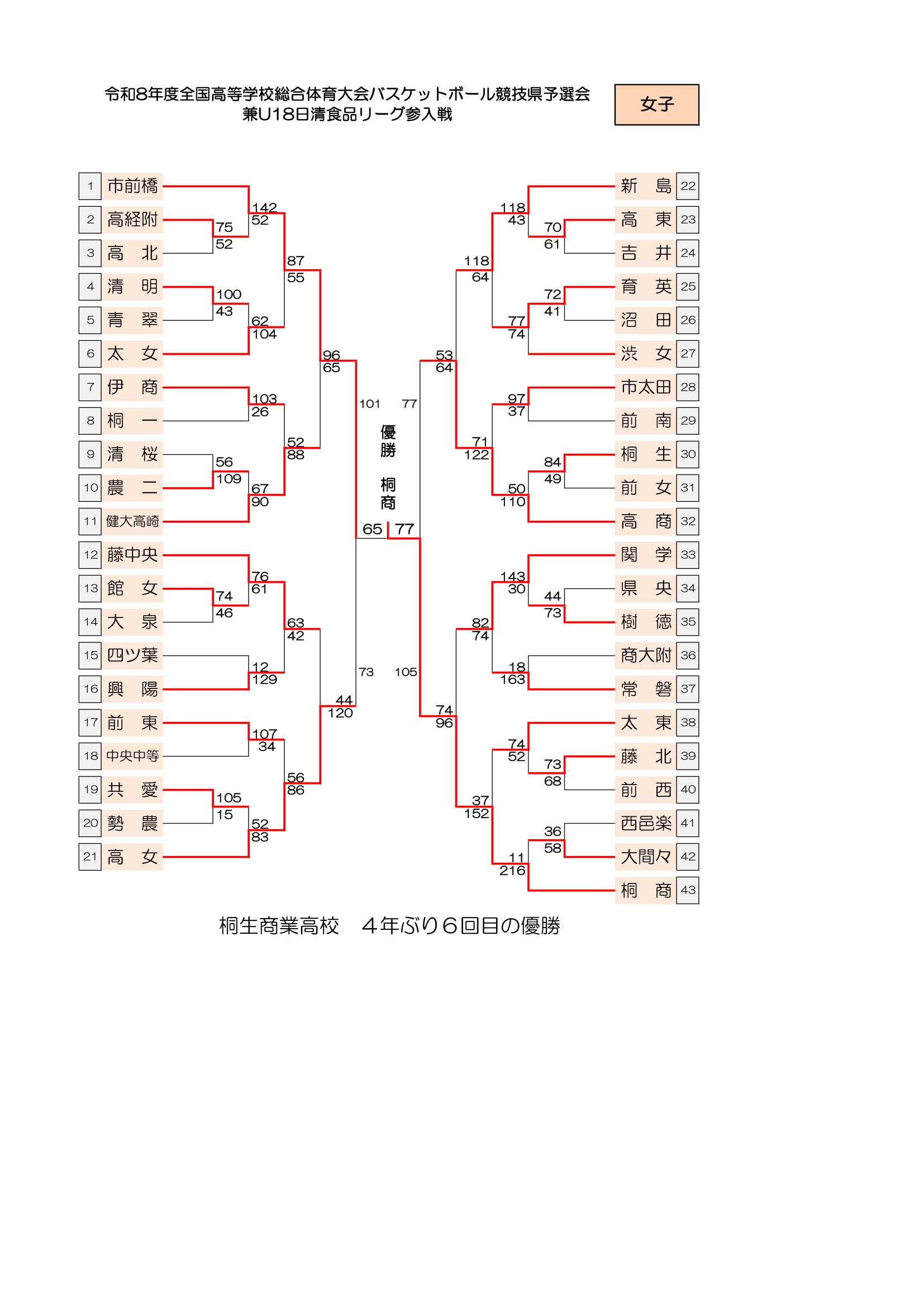 群馬県 インターハイ予選2026 公式資料 1ページ目