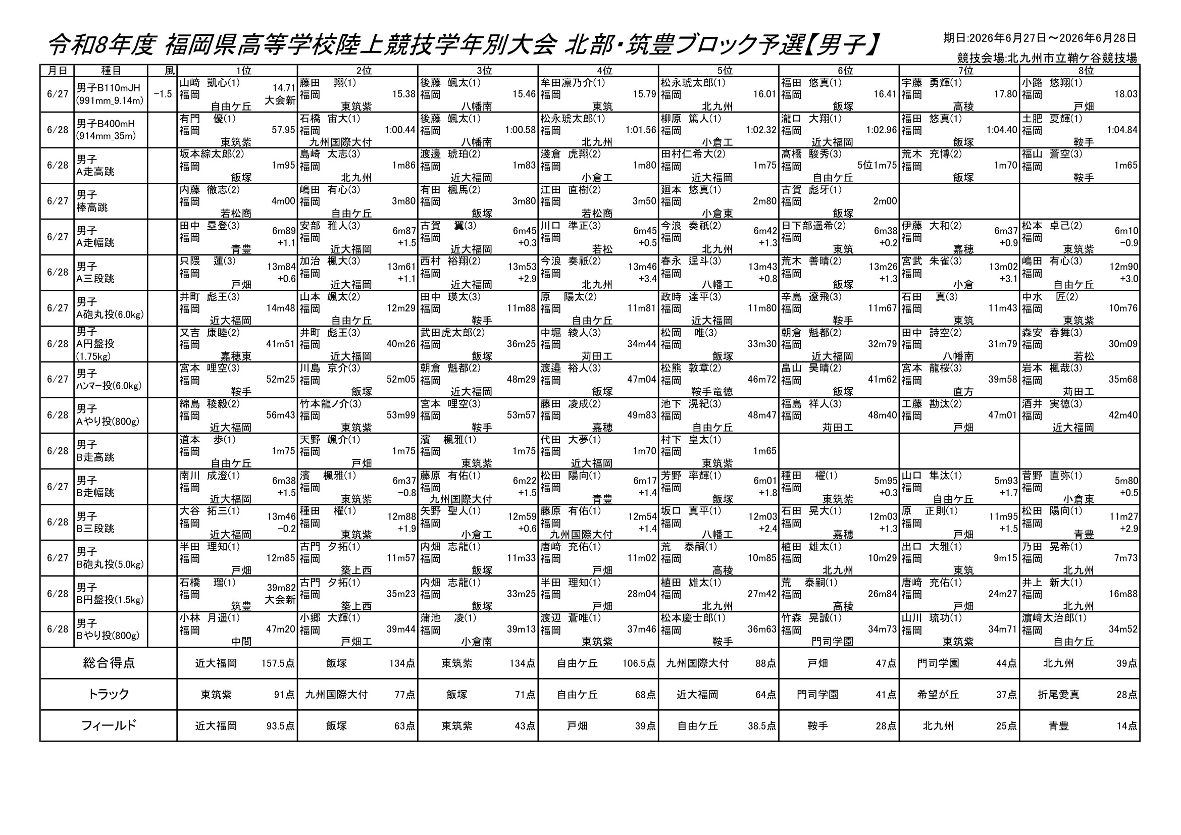 福岡県 インターハイ予選2026 公式資料 3ページ目