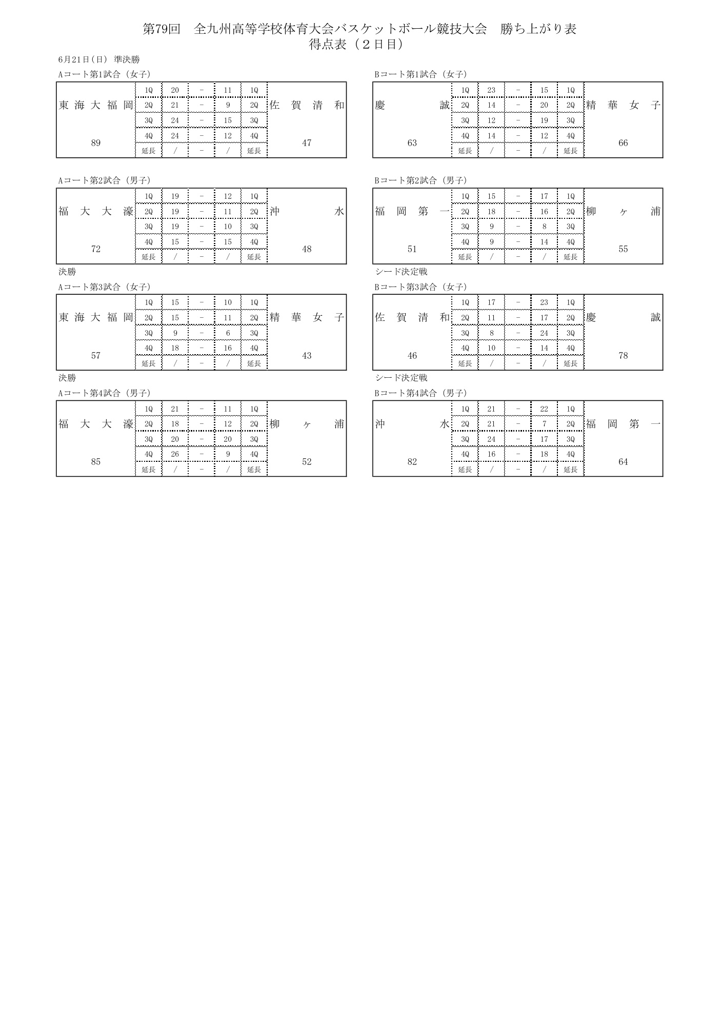 九州大会 高校バスケ2026 トーナメント表・全試合スコア(公式)