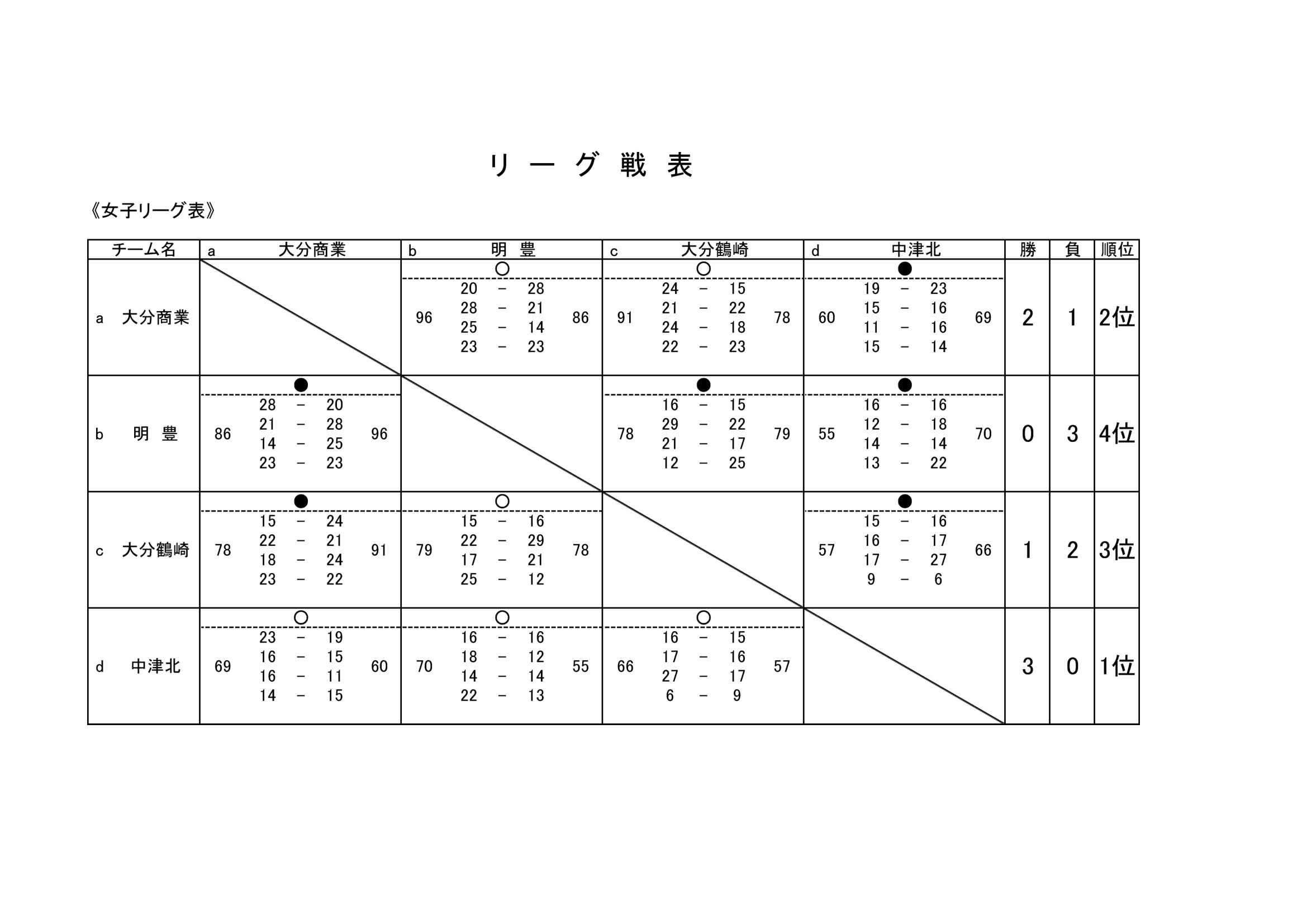 大分2026インターハイ予選 公式結果 トーナメント表