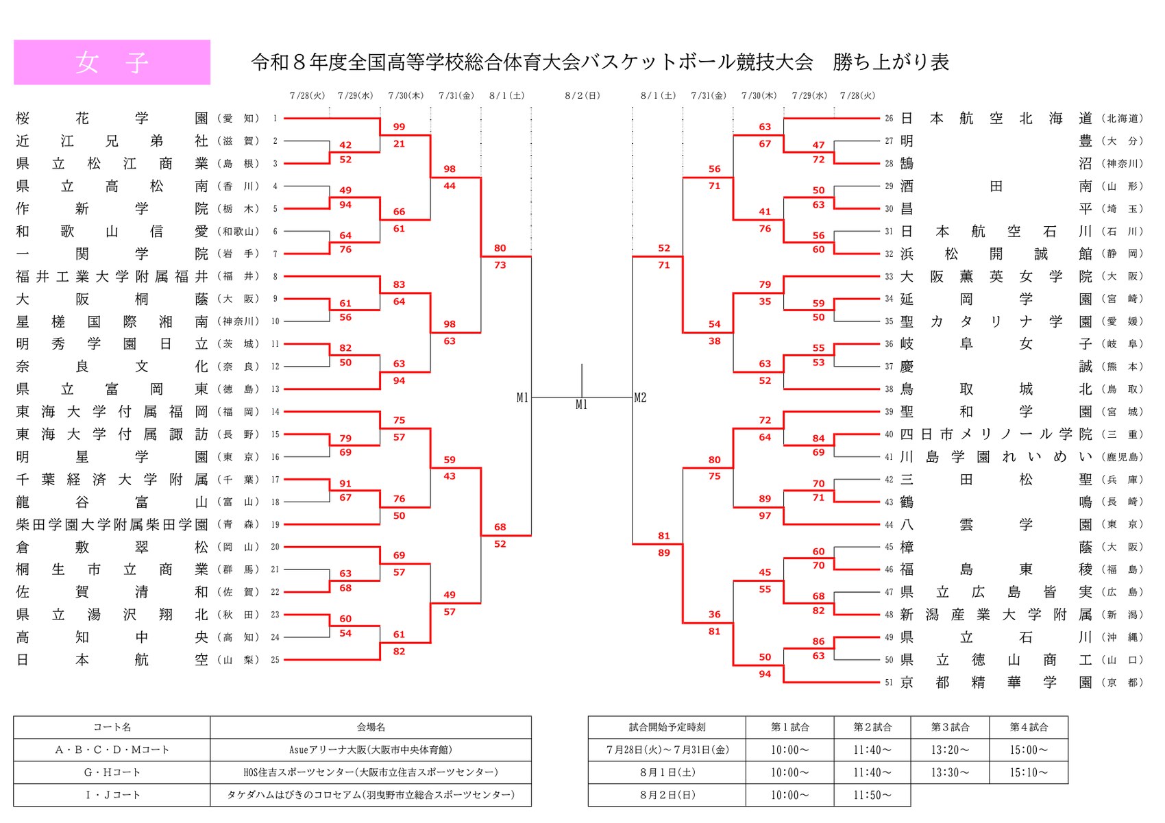 インターハイ2026 女子 トーナメント表