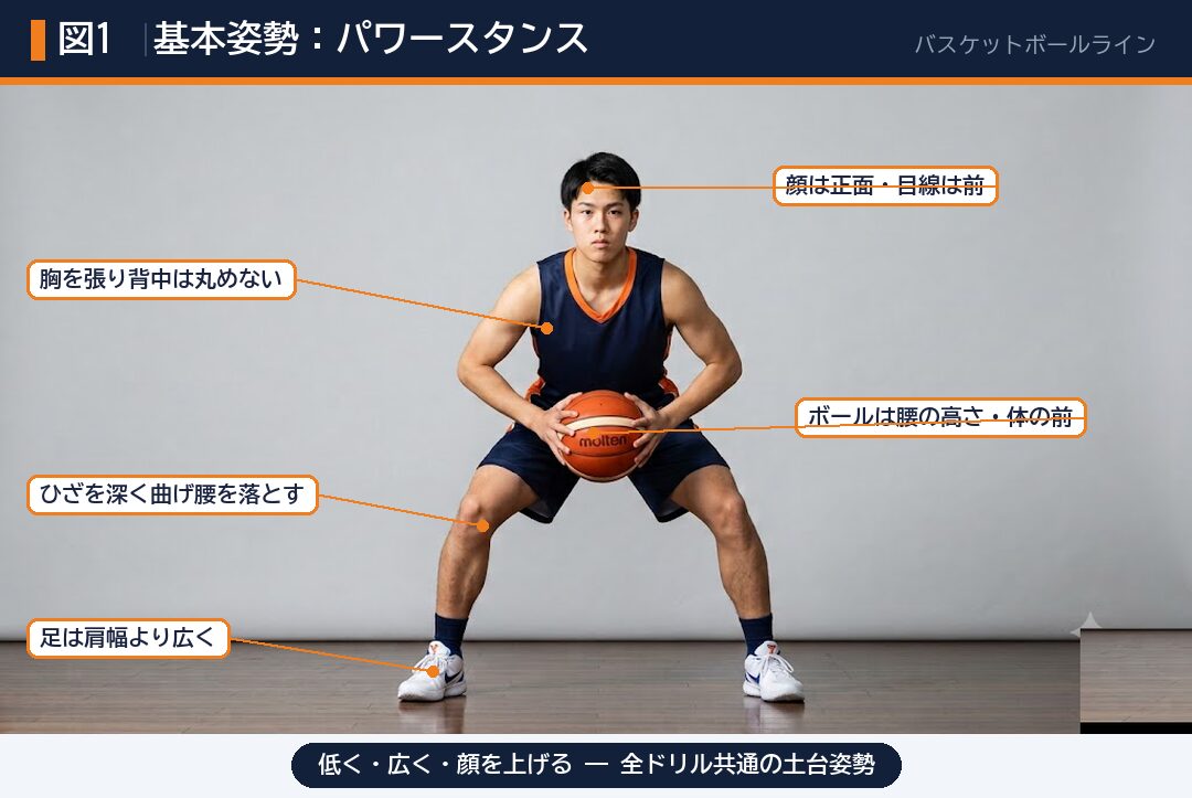 図解①:ドリブルの土台=パワースタンス(低く・広く・顔を上げる)