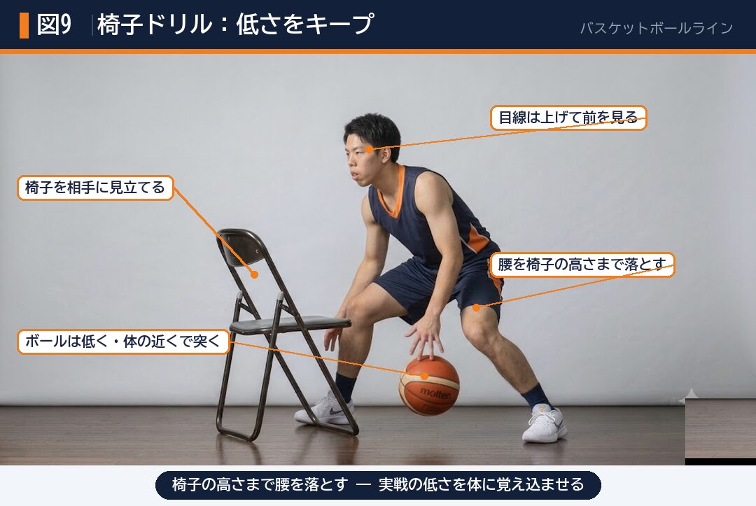 図解③:椅子を相手に見立て、低い姿勢のままコントロールする