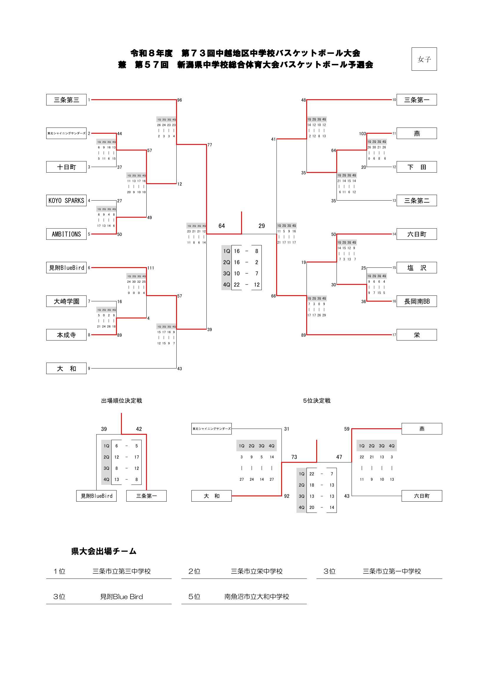 新潟県 インターハイ予選2026 公式資料 2ページ目