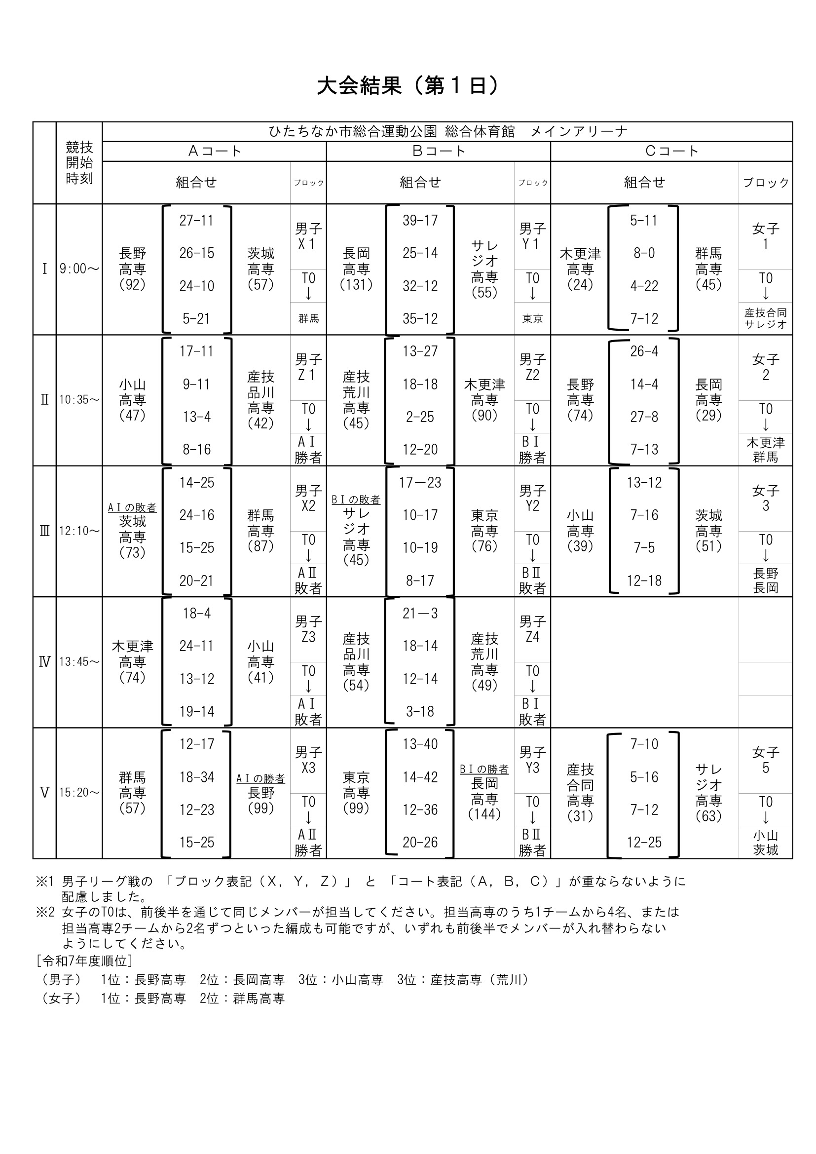 新潟県 インターハイ予選2026 公式資料 1ページ目