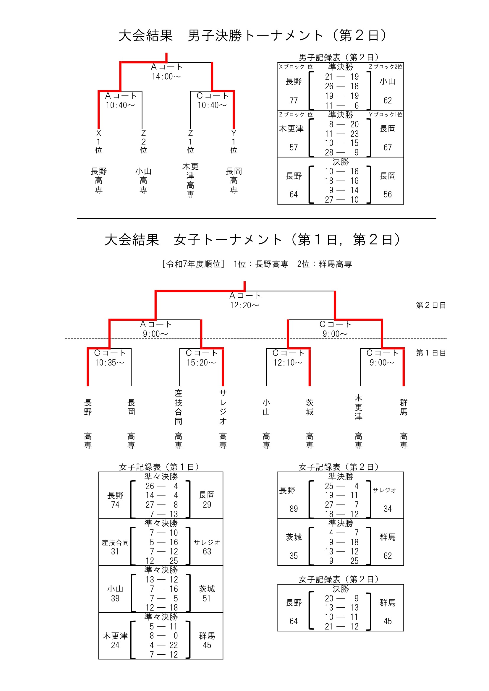 新潟県 インターハイ予選2026 公式資料 3ページ目