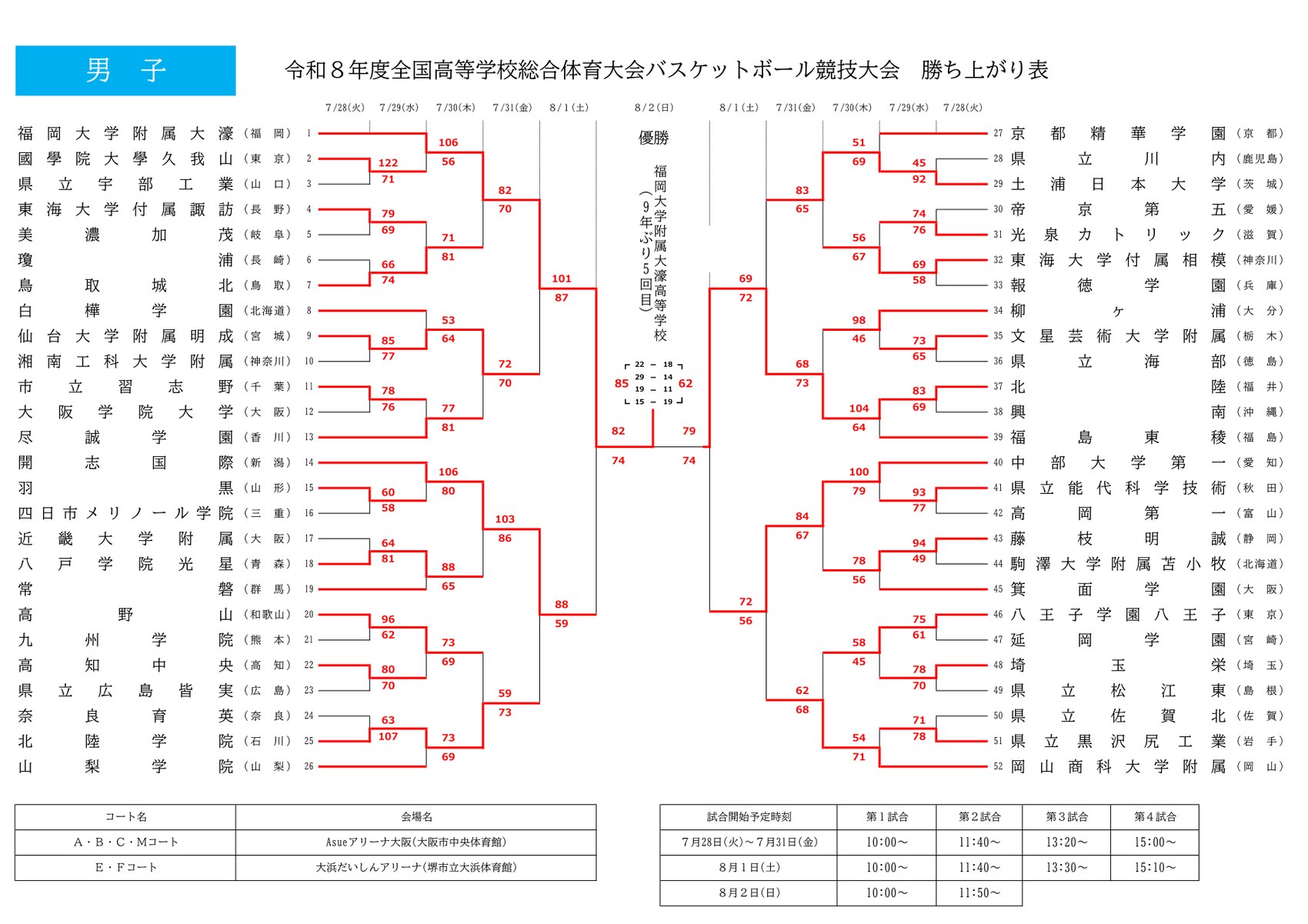 インターハイ2026 男子 勝ち上がり表