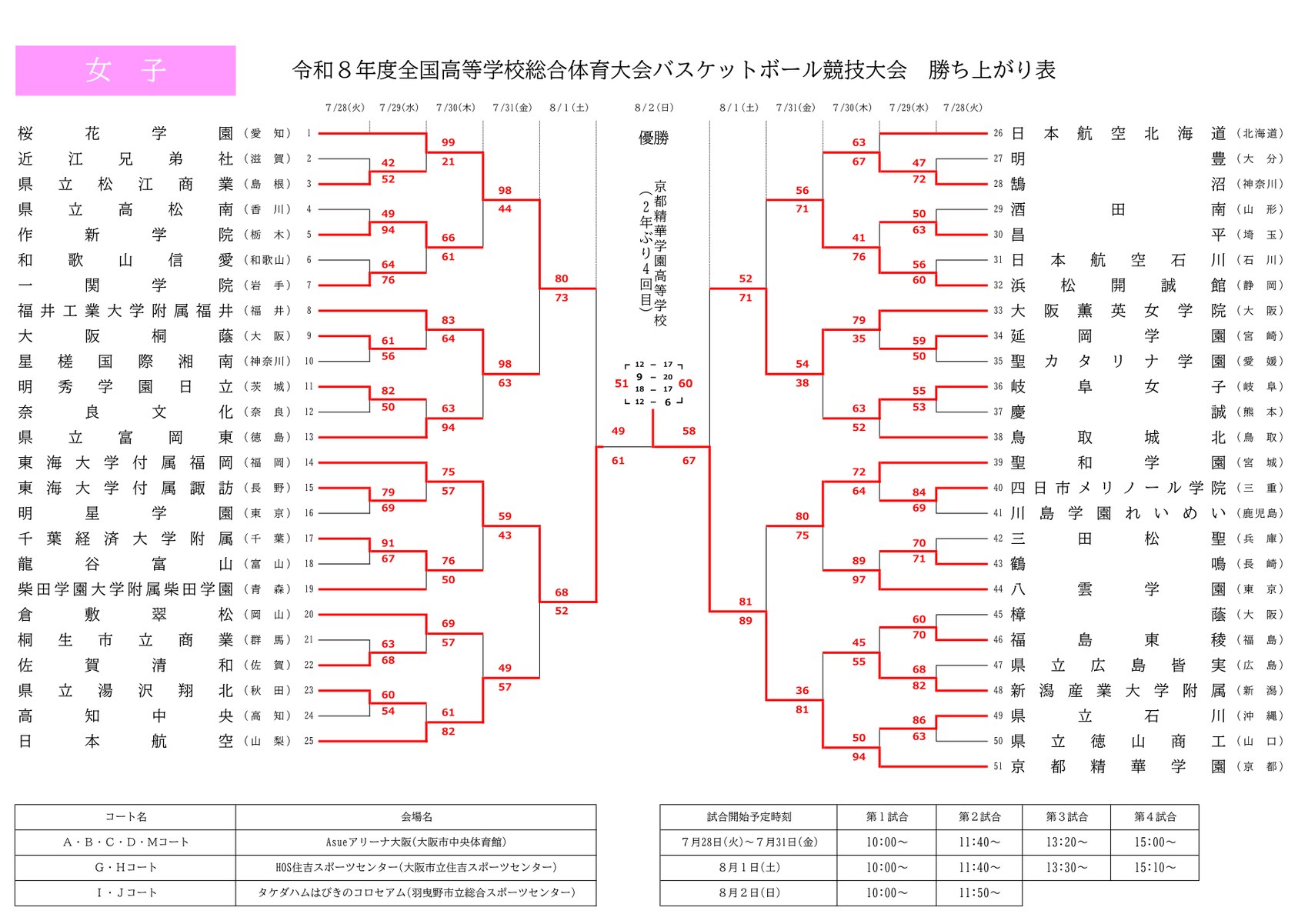 インターハイ2026 女子 勝ち上がり表