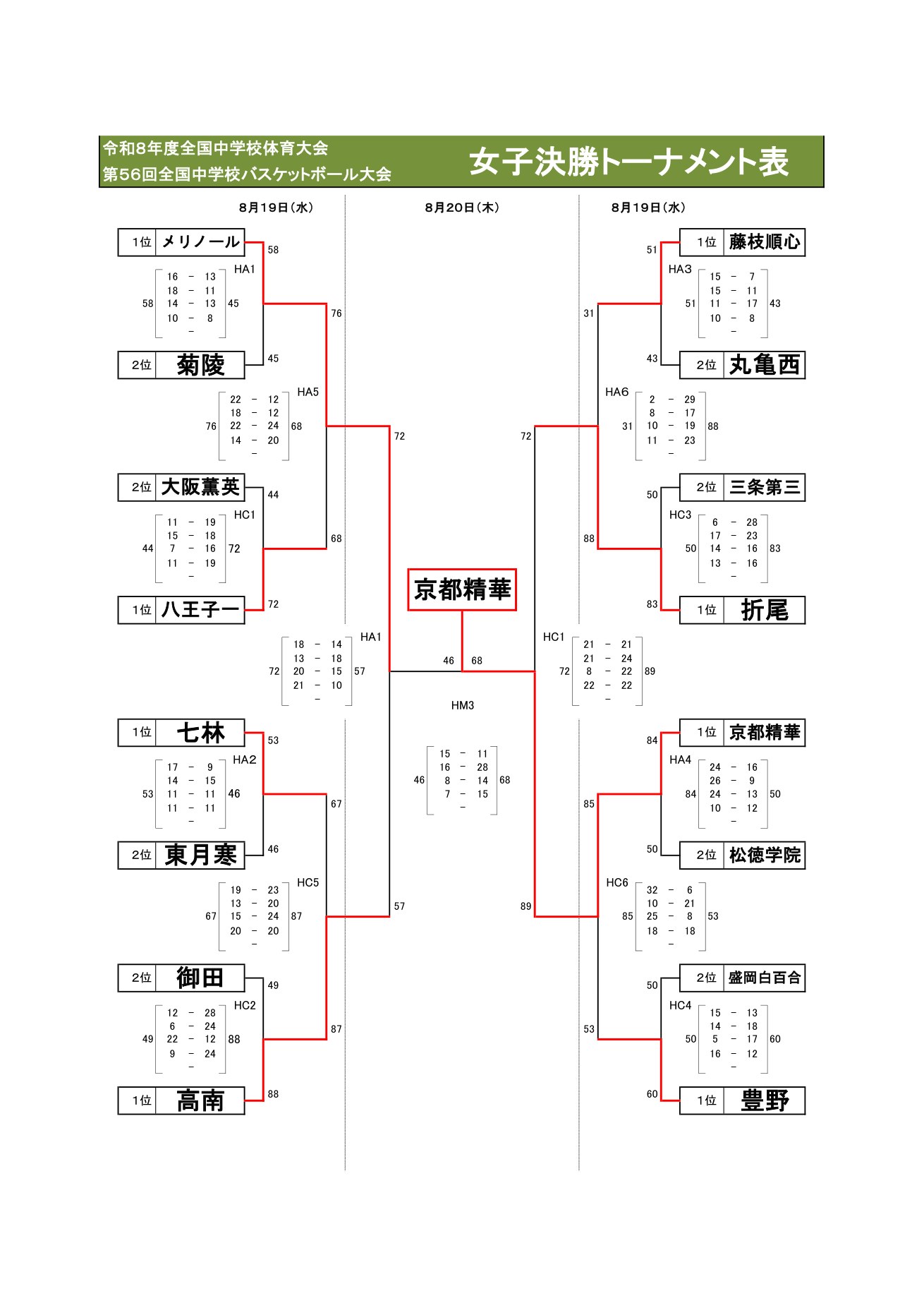 全中2026 女子 トーナメント表