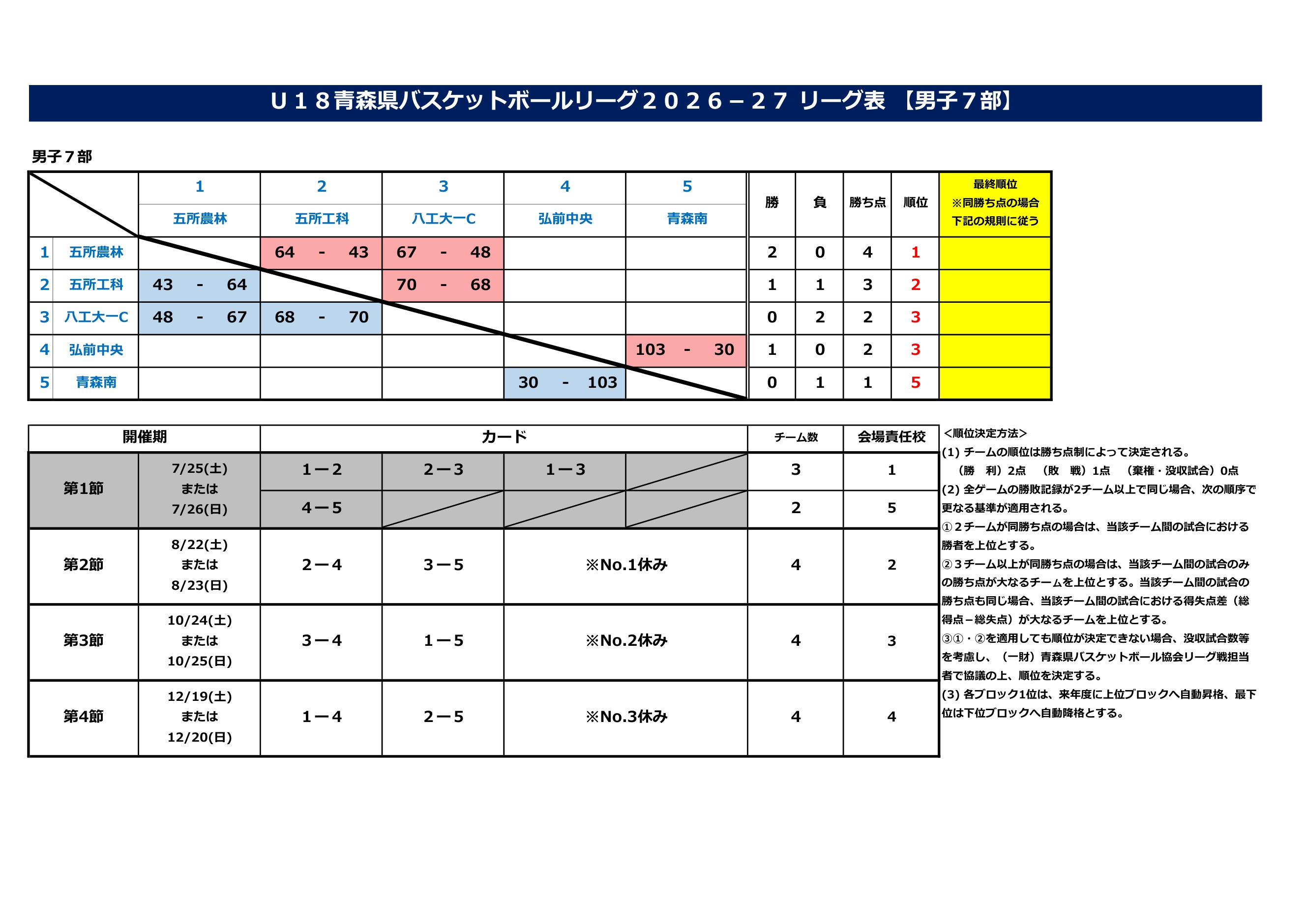 青森県 インターハイ予選2026 公式資料 7ページ目