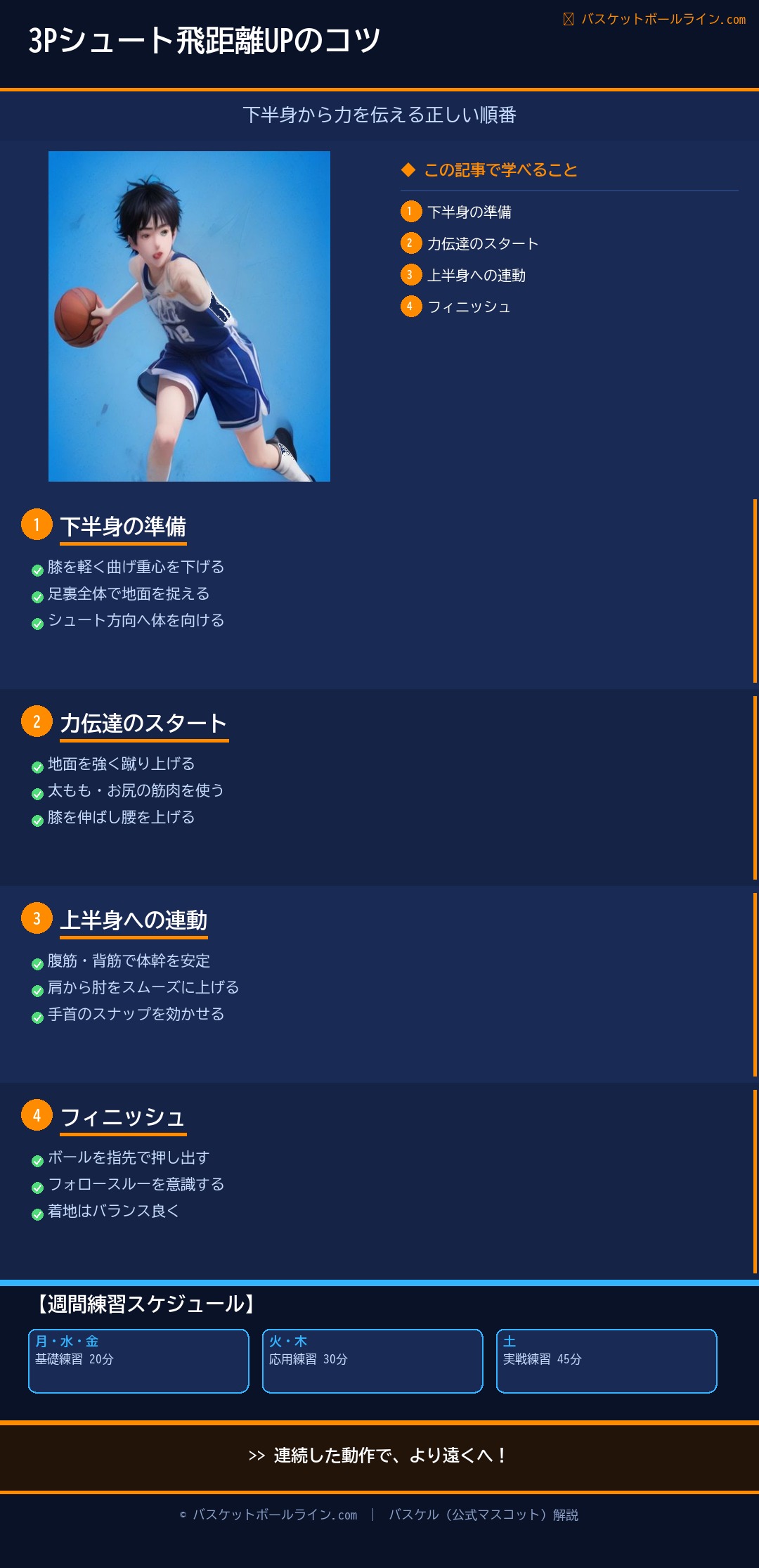 📋 3ポイントシュートの飛距離を伸ばすコツ|下半身から力を伝える順番 練習解説インフォグラフィック