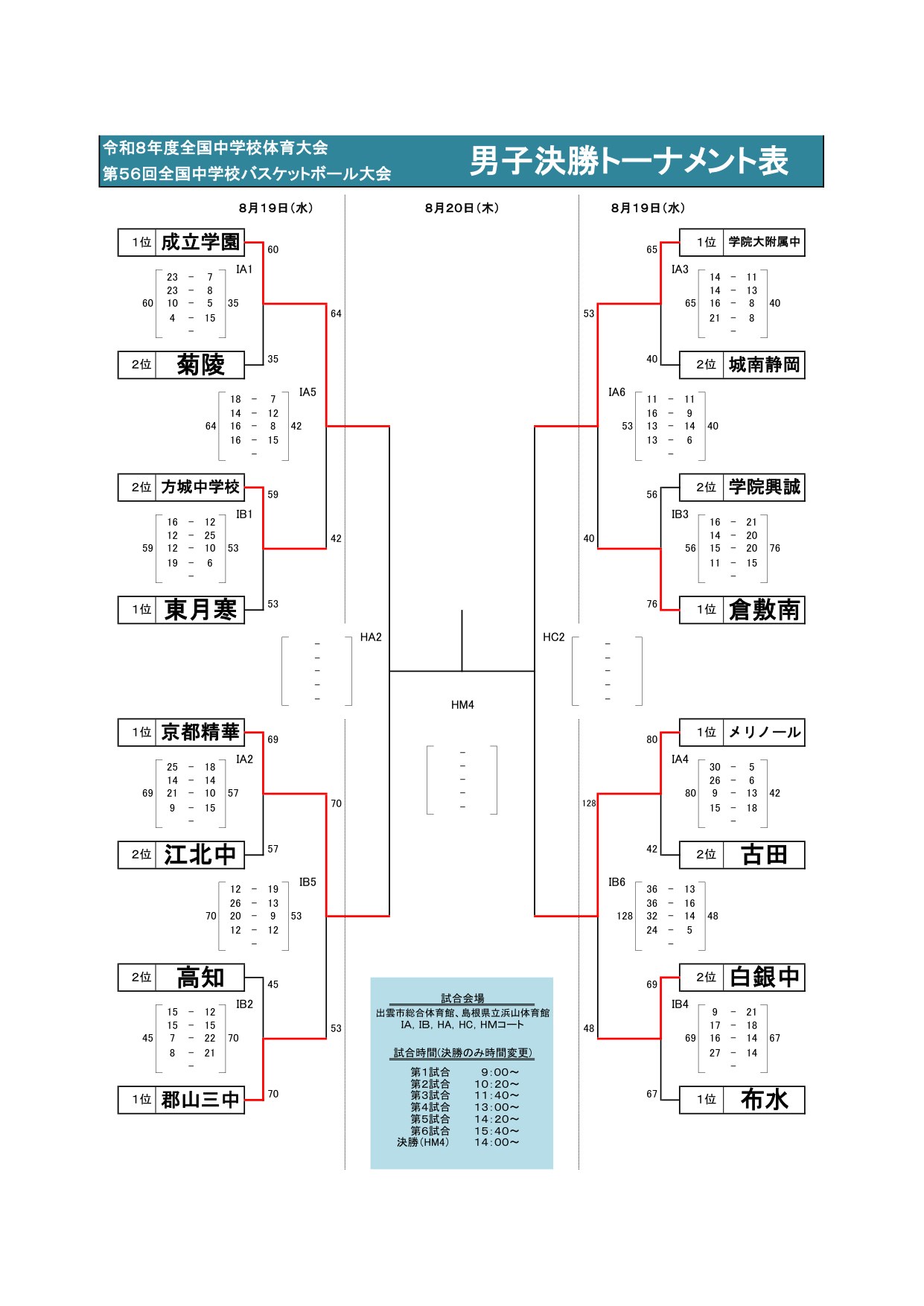 全中2026 男子 決勝トーナメント 1日目結果(勝ち上がり)(公式)