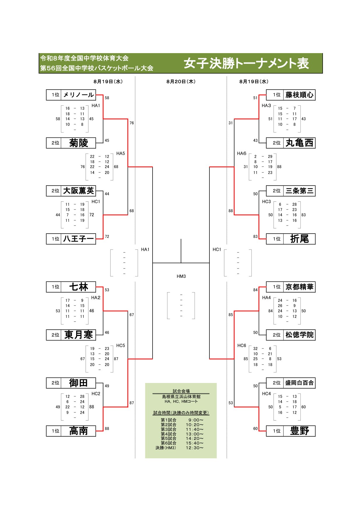 全中2026 女子 決勝トーナメント 1日目結果(勝ち上がり)(公式)