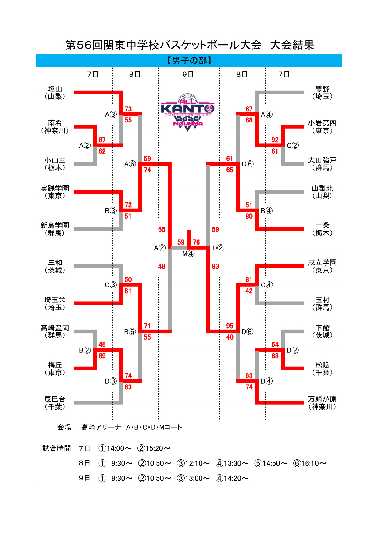 全中2026 関東ブロック 男子 結果(公式)