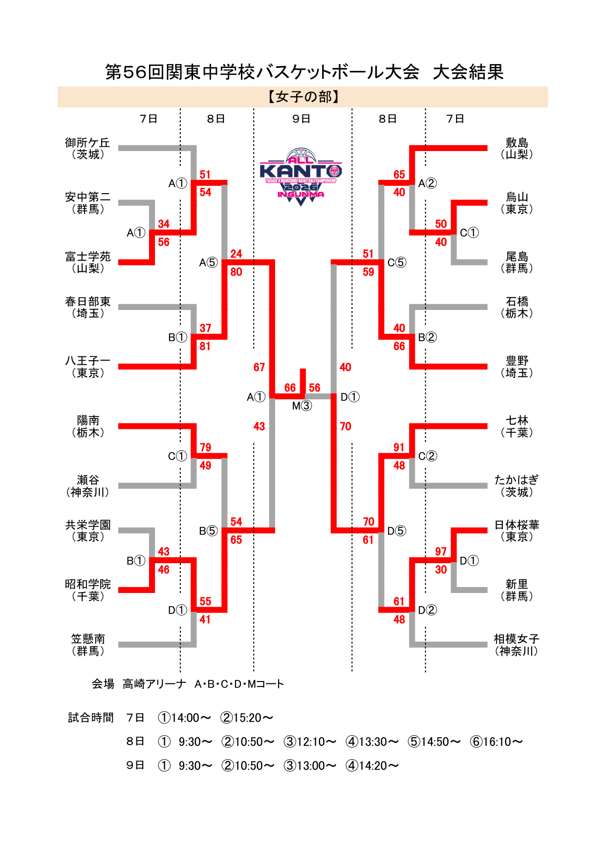 全中2026 関東ブロック 女子 結果(公式)