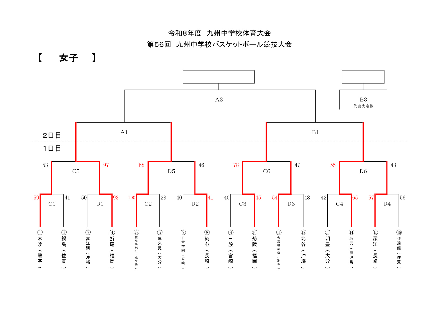 全中2026 九州ブロック 女子 結果(公式)