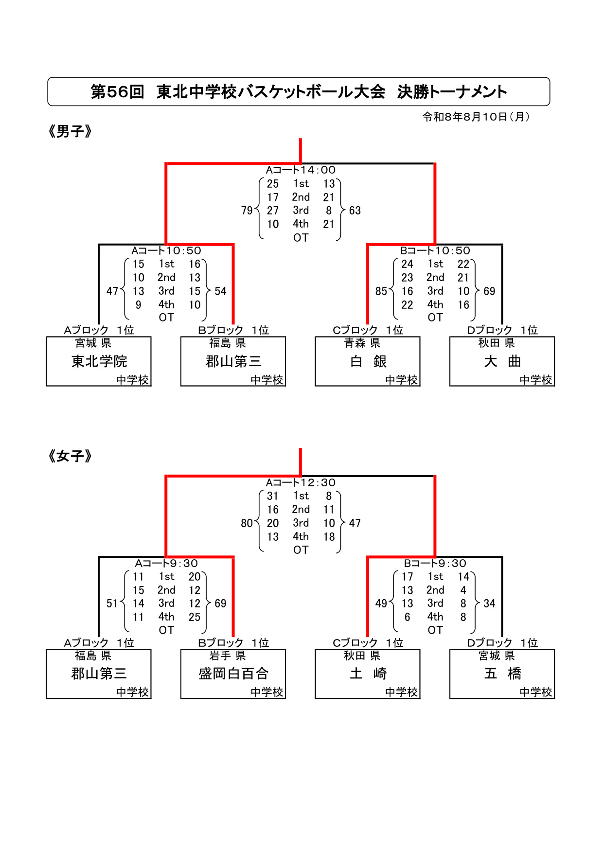 全中2026 東北ブロック 結果(公式)
