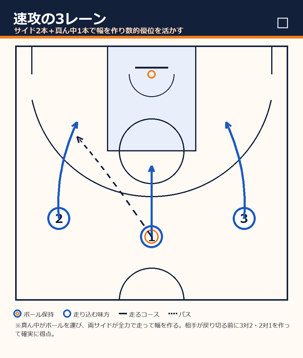 速攻の3レーンを図解(両サイド+真ん中で幅を作り数的優位)