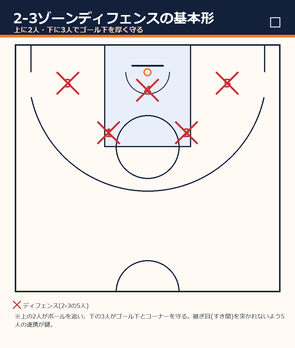 2-3ゾーンディフェンスの基本形をコートで図解(上に2人・下に3人)
